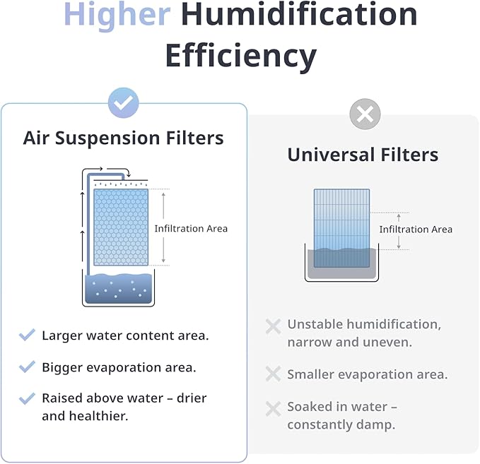 SwitchBot Smart Evaporative Humidifier for Bedroom 4.5L(1.2G), 750ml/h Rapid, Top Fill, Automatic Air Drying Filter, Ag+ Technology, Voice Control, App Alert (Hub 2 Required)