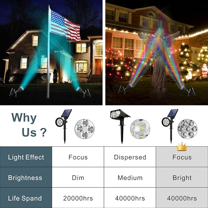 Solar Spotlights Outdoor, 7-LED Flag Pole Spot Lights, RGB Color Changing Solar Powered Landscape Flagpole Light, Dusk-to-Dawn Waterproof Ground Spotlight for Christmas Tree Yard Garden (Multicolored)